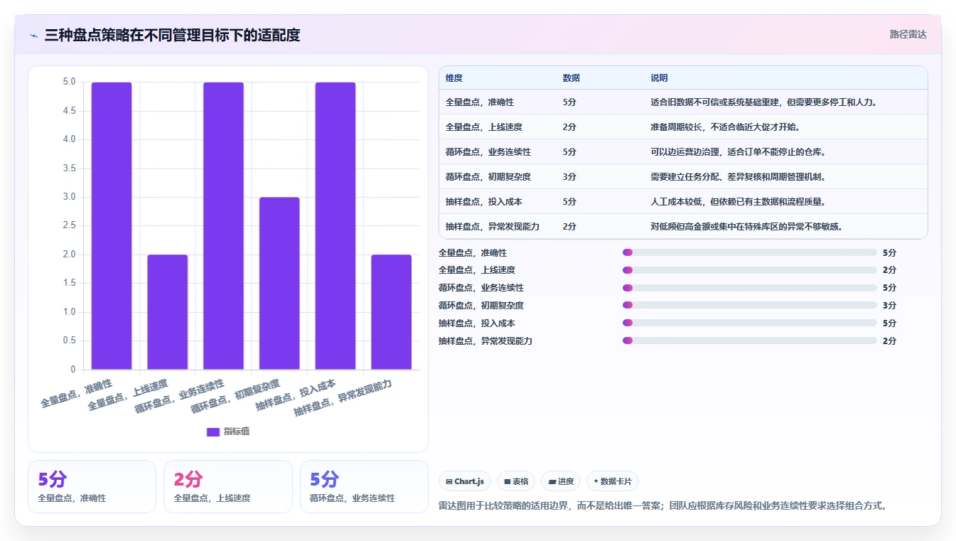 电商仓储管理：运营团队从零入门：系统切换先掌握库存盘点