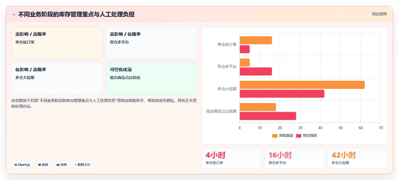 电商库存从0到1：多仓同步的中小商家与操作要点
