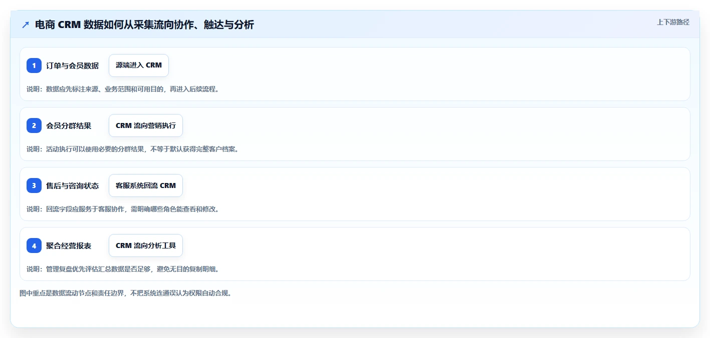 电商crm系统改造重点：从权限合规推进进阶玩法