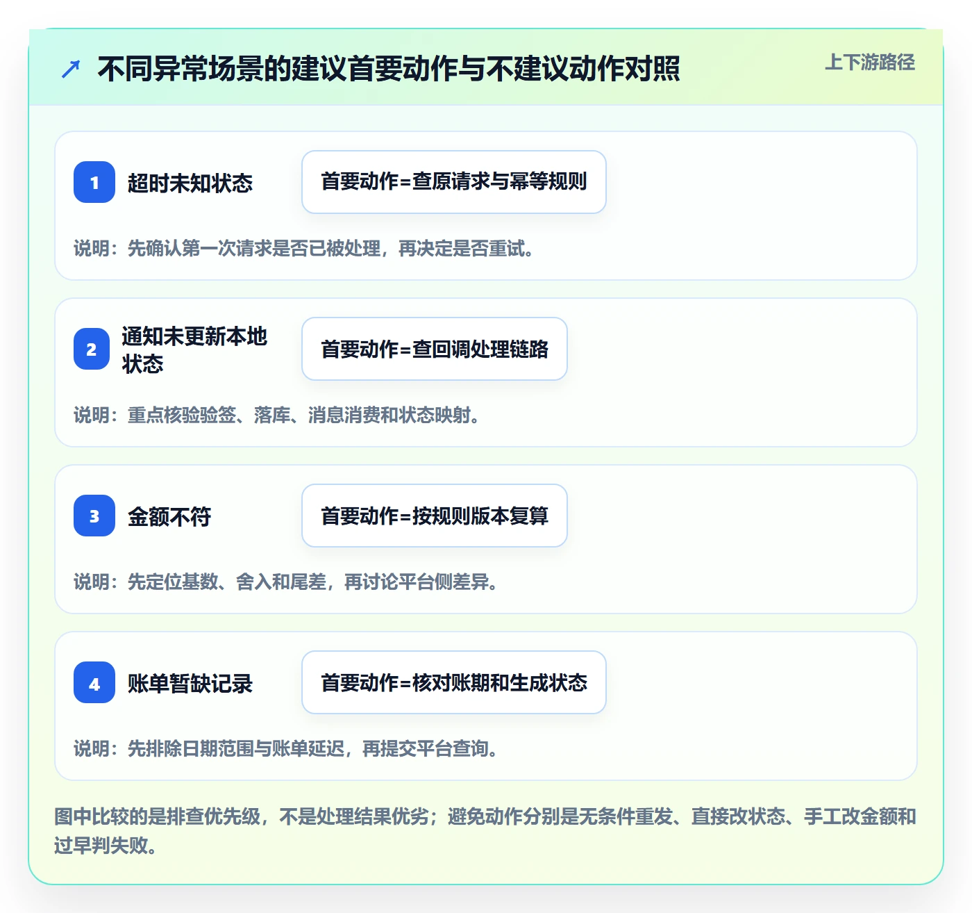 分账系统基础课：接口对接相关的数据复盘一次讲透