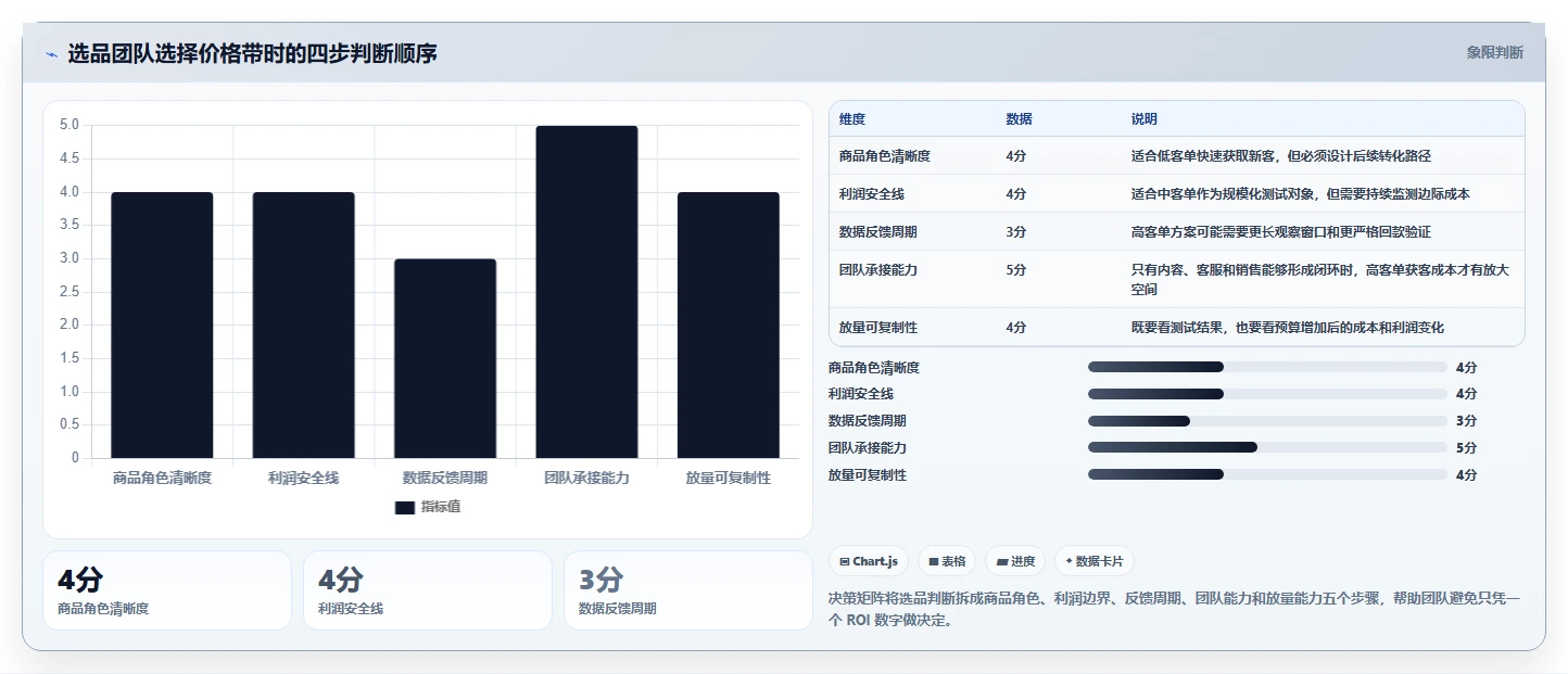 直播数据复盘：选品团队对比指南：不同客单价方案如何影响优化投流效率