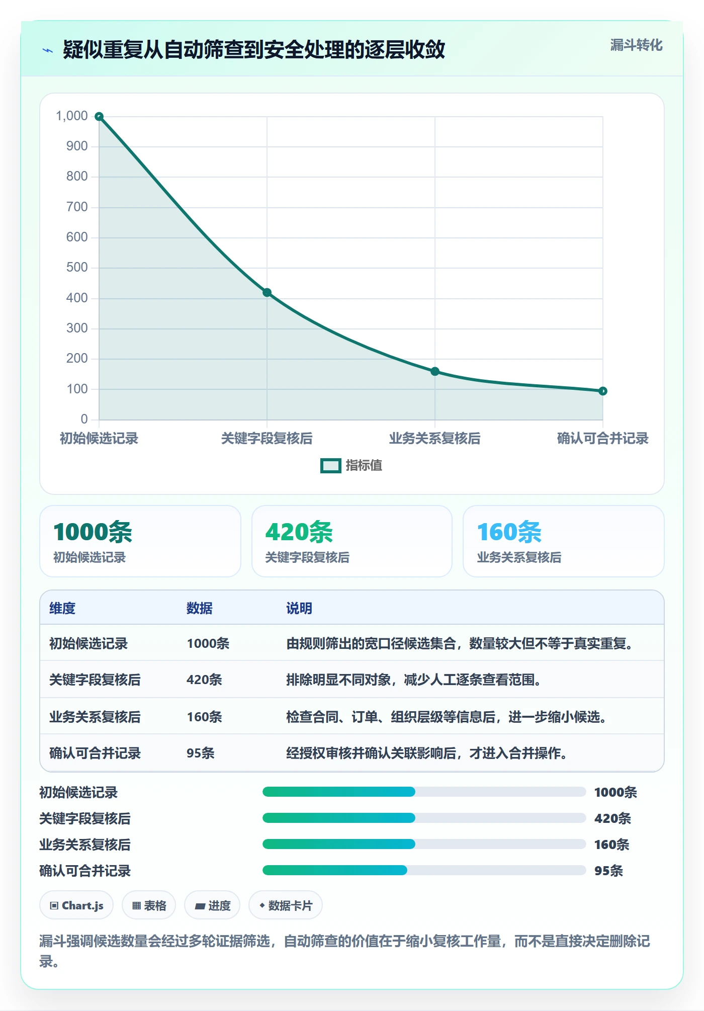 erp数据录入管理模板：围绕数据去重开展增长策略