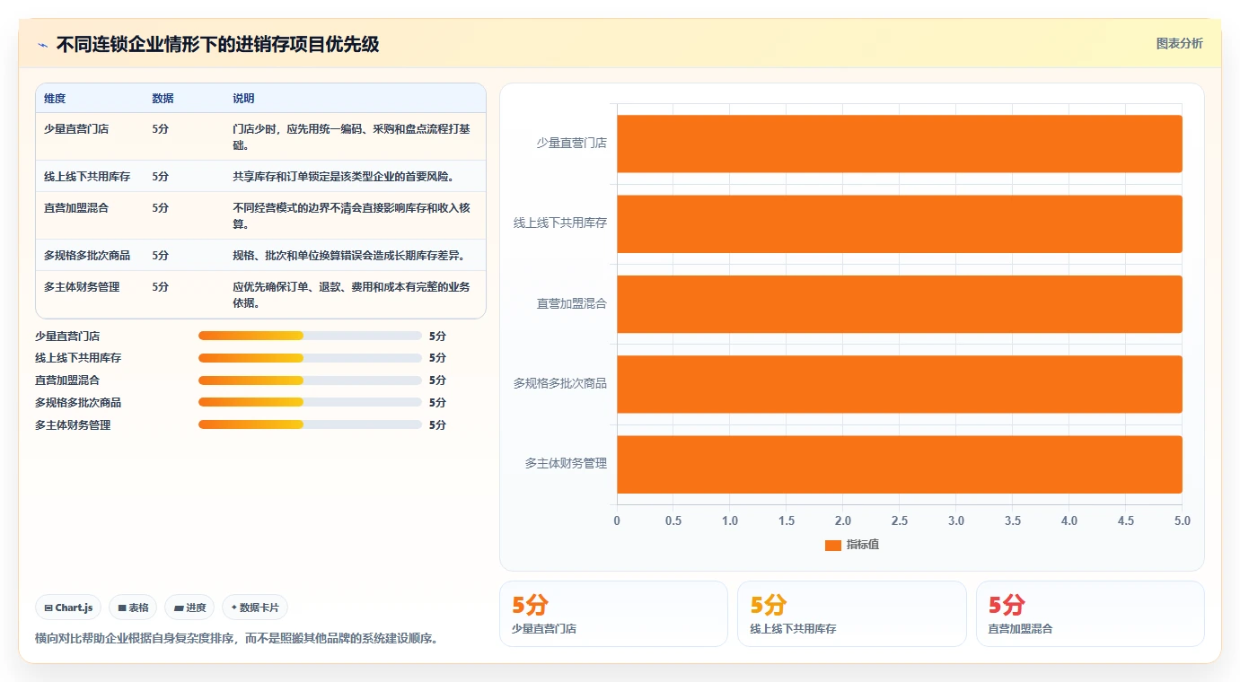 电商进销存：连锁企业避坑版路线：多店协同从准备、执行到复盘
