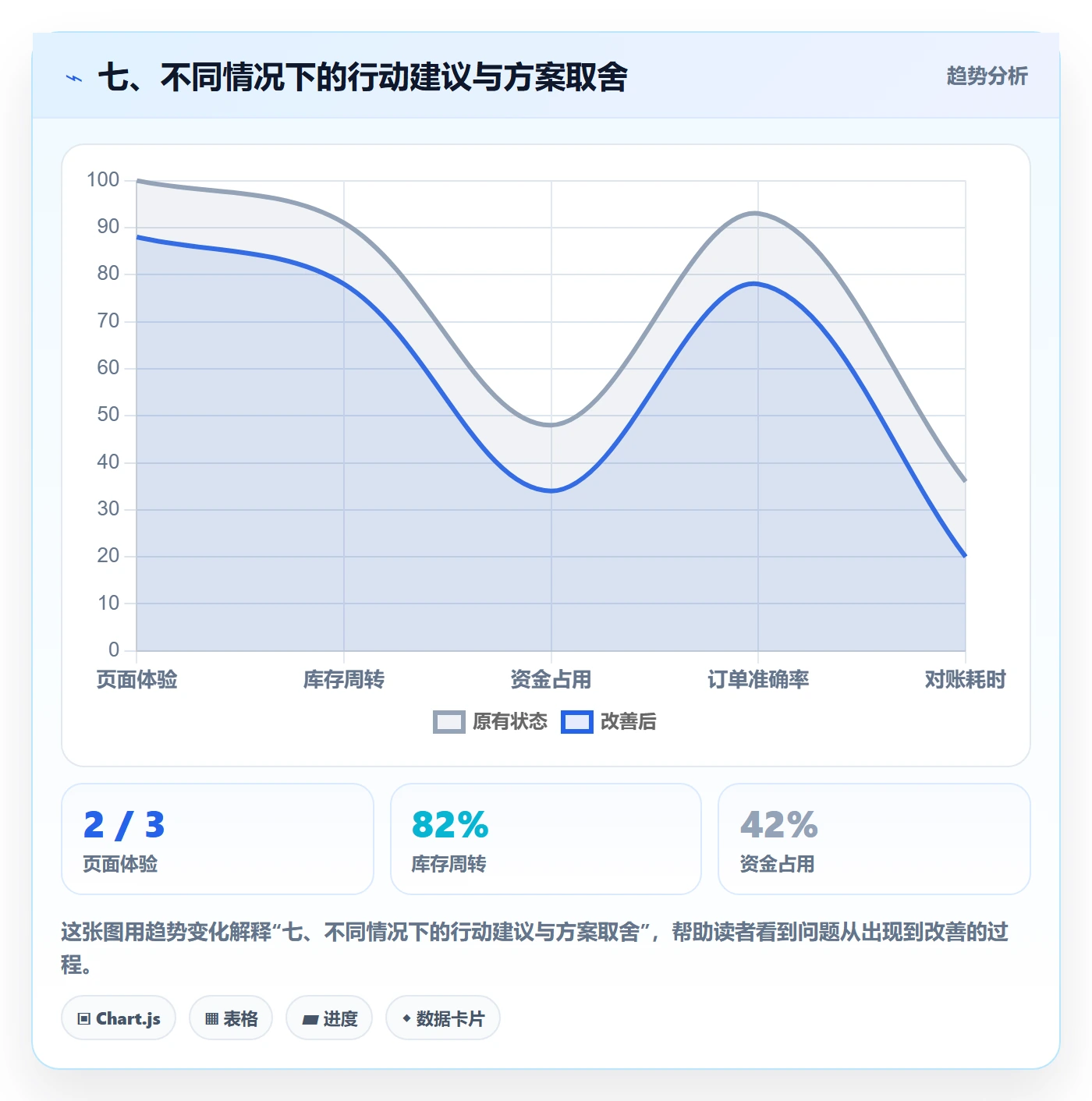 七、不同情况下的行动建议与方案取舍