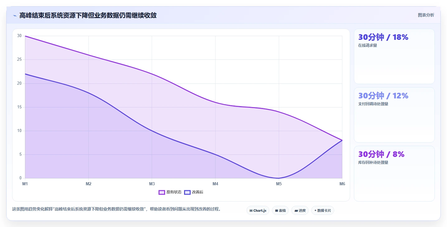 电商系统开发：品牌商家评估框架：技术选型是否真正带来保障高峰性能
