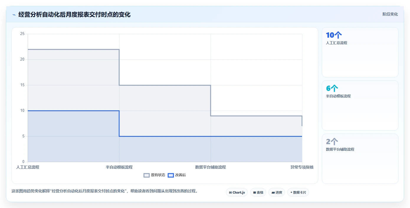 营业额分析：运营主管流程优化：增长规划怎样减少成本看不清