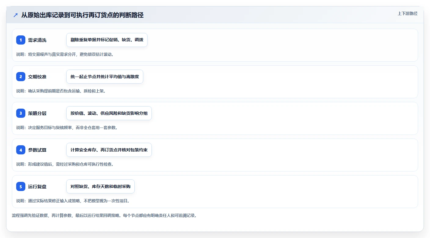仓库安全库存管理工作指南：用落地案例解决需求波动问题