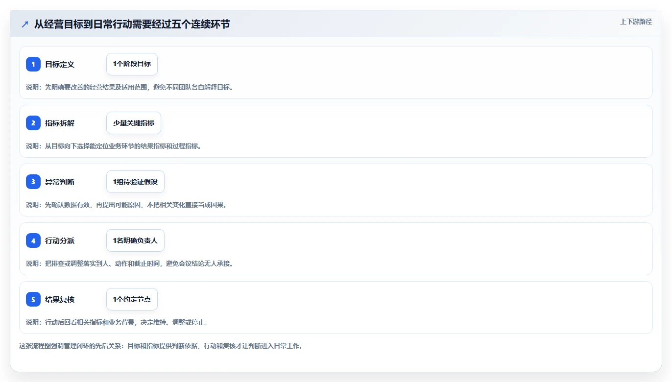 电商数据运营改造重点：从指标拆解推进日常管理