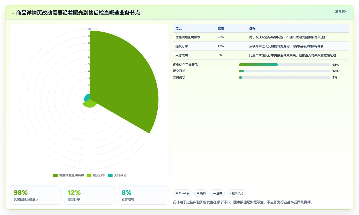 电商数据运营方案设计：增长实验场景的风险排查怎么做