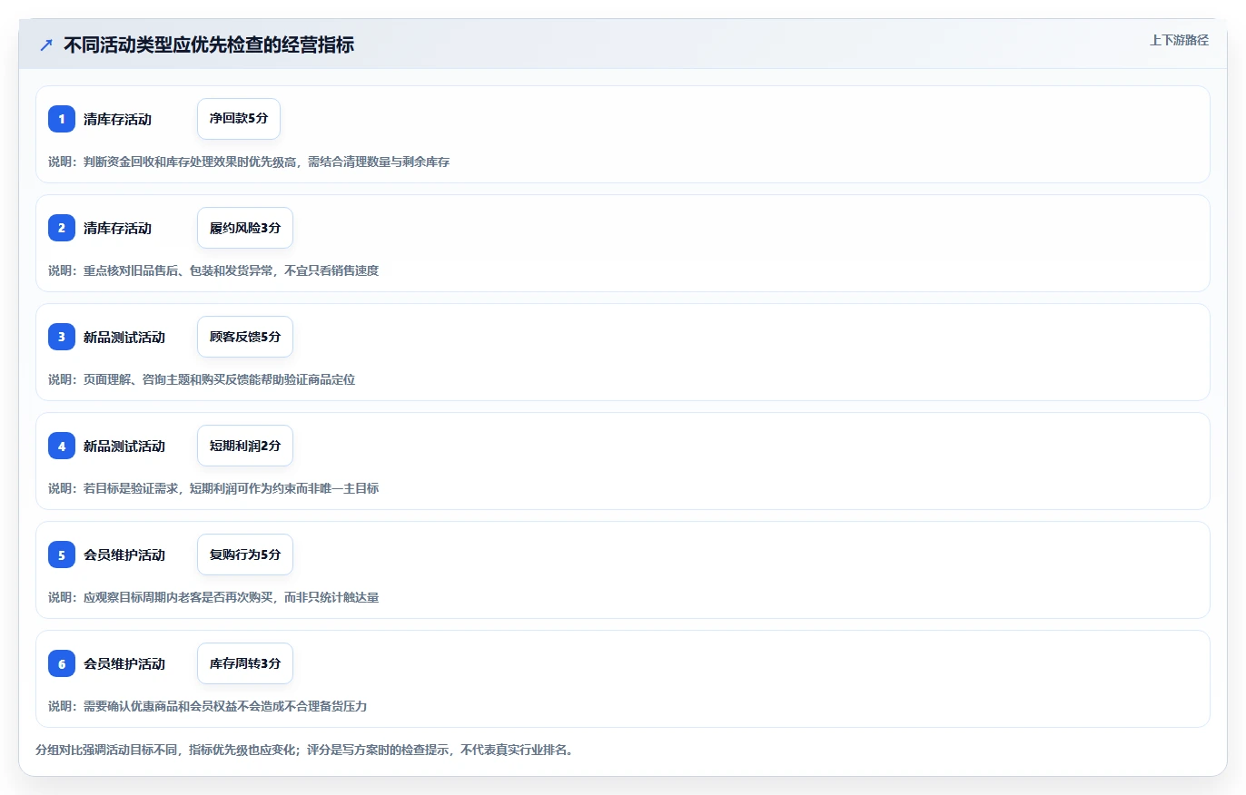 店铺运营包括哪些方面决策指南：用团队协同判断活动运营方案