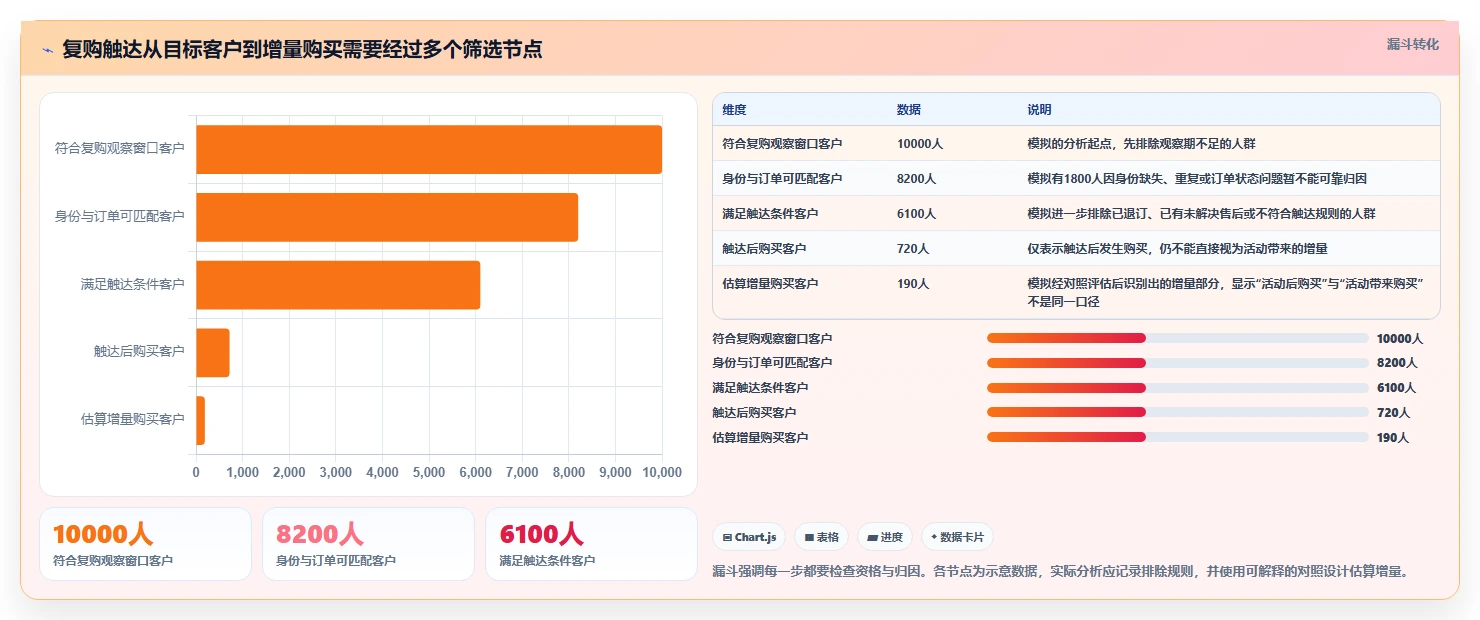 想做好电商crm系统，先掌握数据复盘中的复购提升