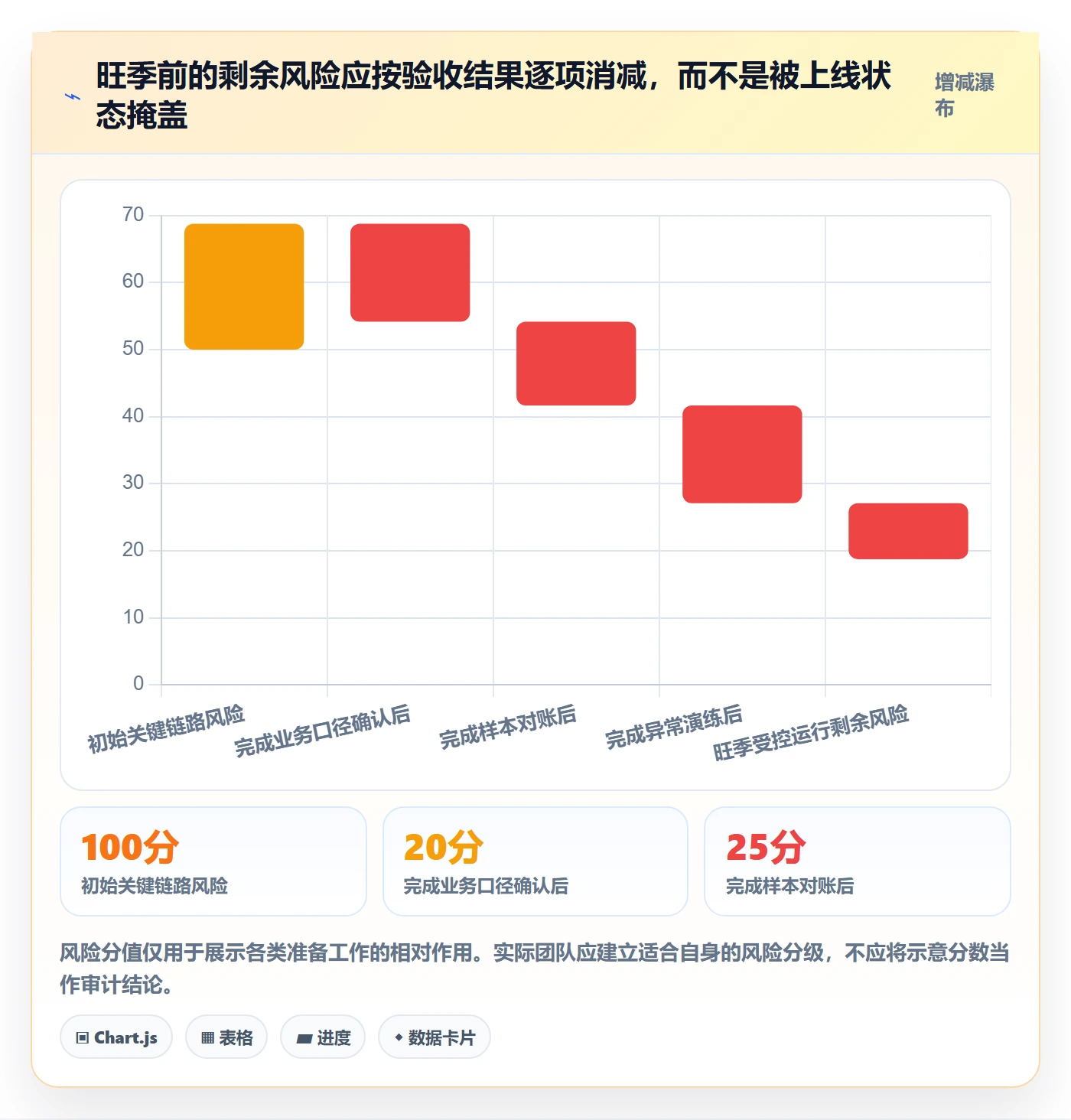 bi 平台规划方法：数据接入与旺季准备如何衔接