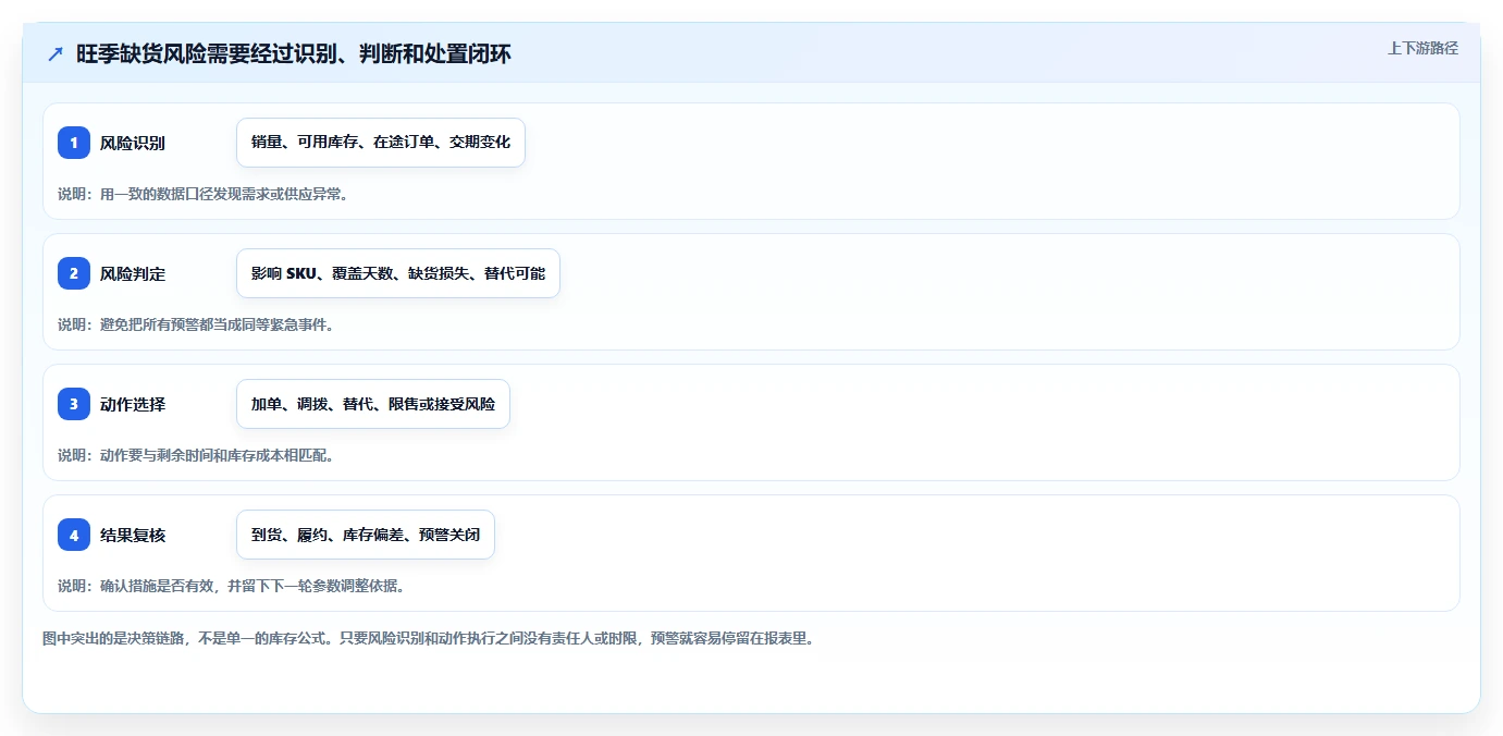 仓库安全库存管理能力清单:旺季准备需要覆盖哪些缺货风险事项