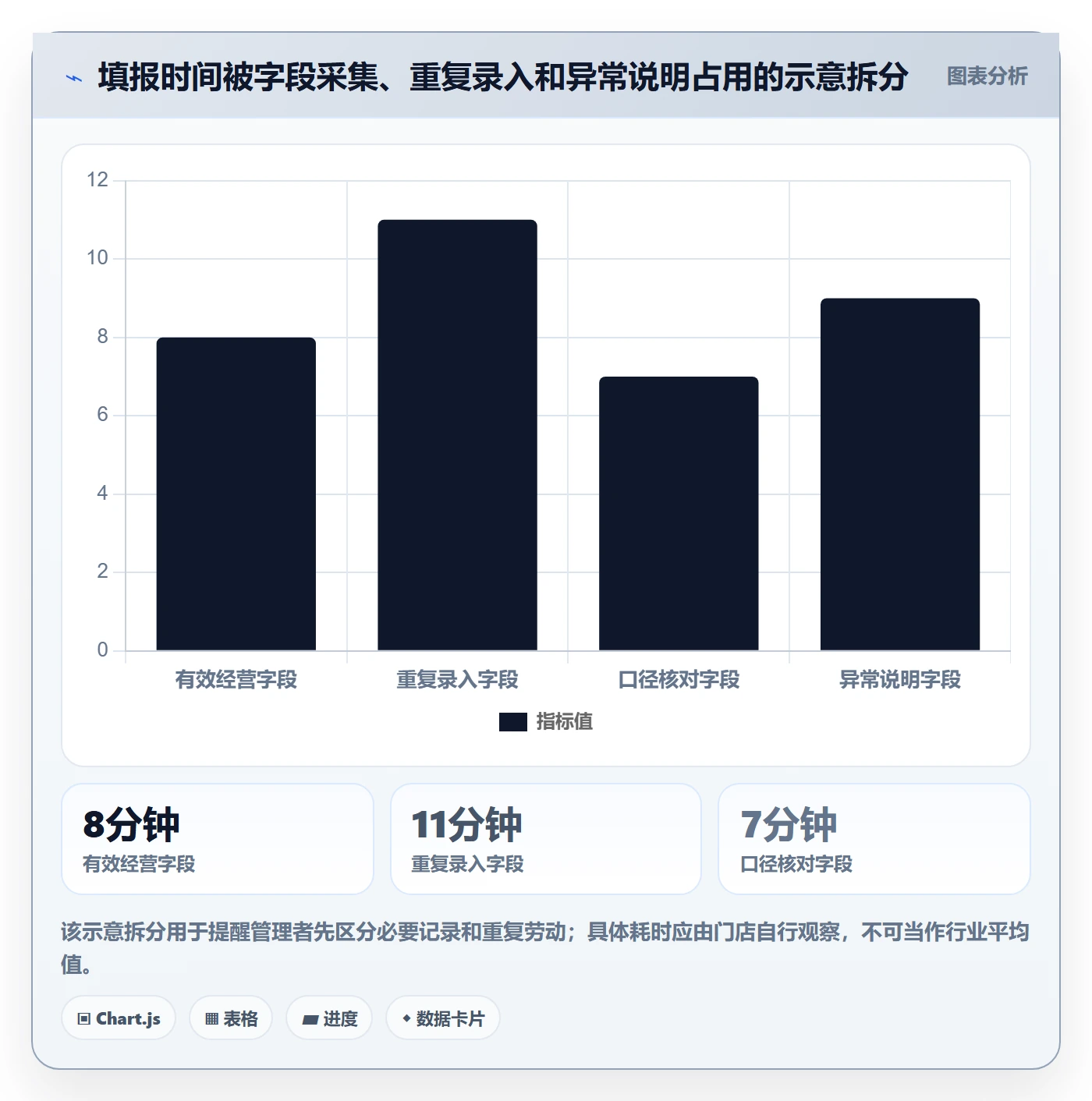 店铺运营管理管理要点：日报周报的常见误区如何设计
