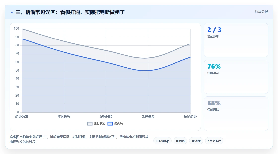 三、拆解常见误区：看似打通，实际把判断做粗了
