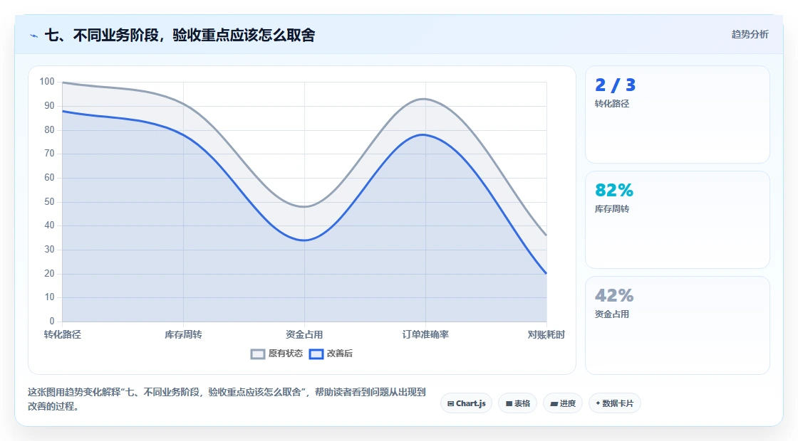 七、不同业务阶段，验收重点应该怎么取舍