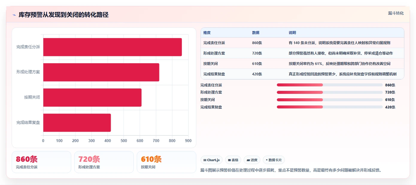 电商库存怎么落地？从周转天数讲清系统搭建