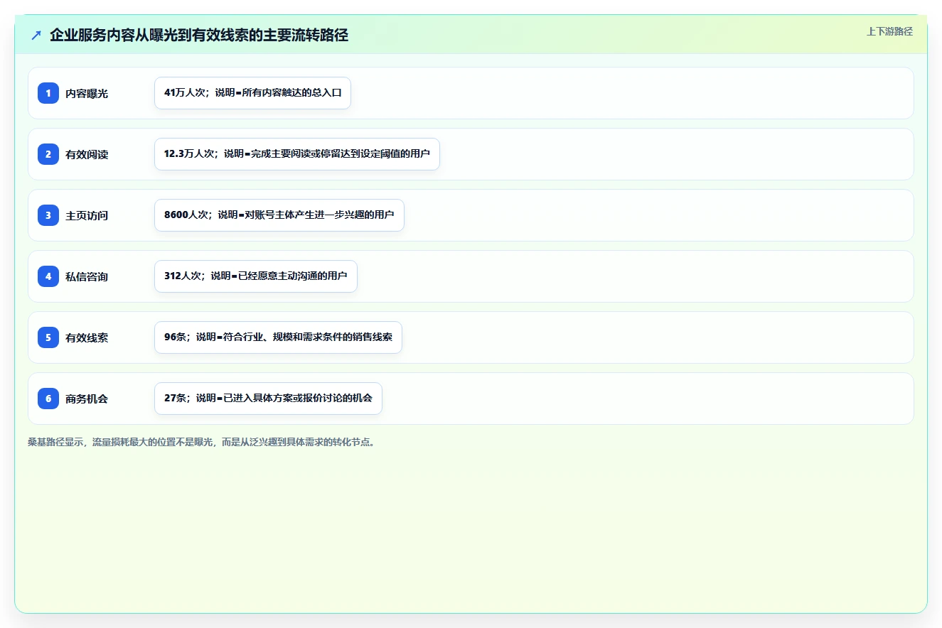 小红书数据分析：内容运营效率攻略：用内容转化加快找到有效选题