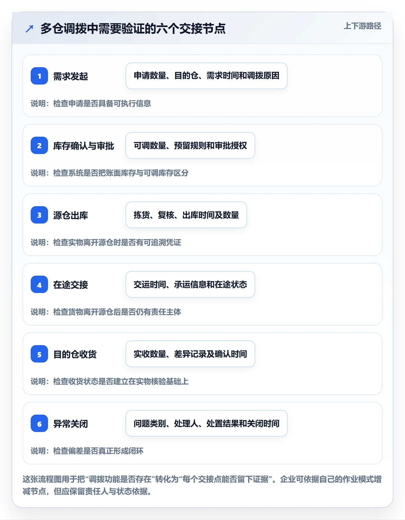 库存管理系统检查方法：通过多仓调拨评估团队协同质量