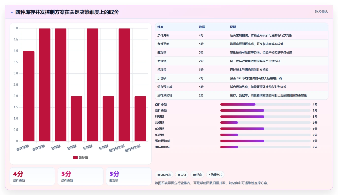 数据库存：产品技术团队效率攻略：用库存流水加快保证扣减一致性