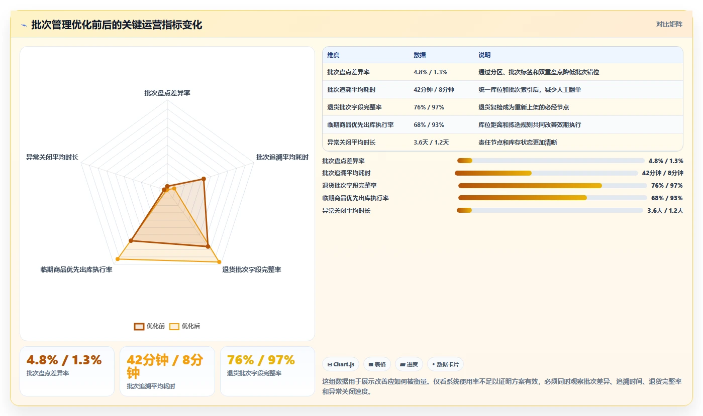 电商仓储管理：供应链负责人对比指南：不同库位规划方案如何影响规范批次追踪