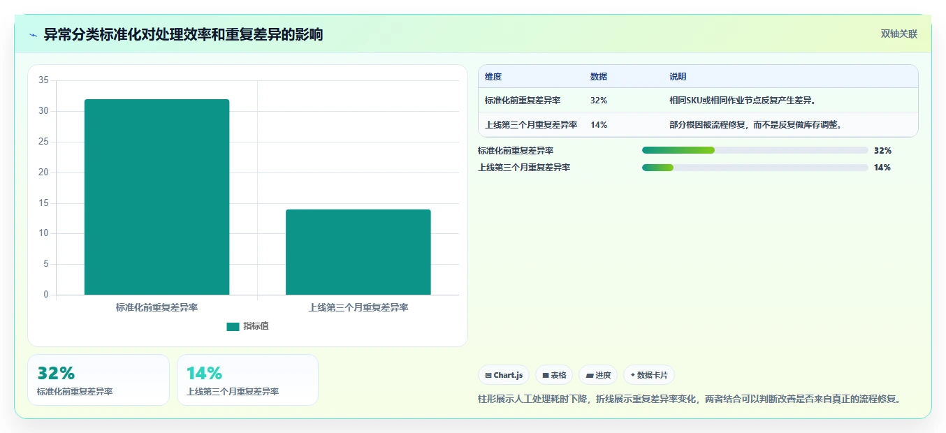 电商仓储管理：多仓企业标准化教程：用旺季保障复制提升库存准确率
