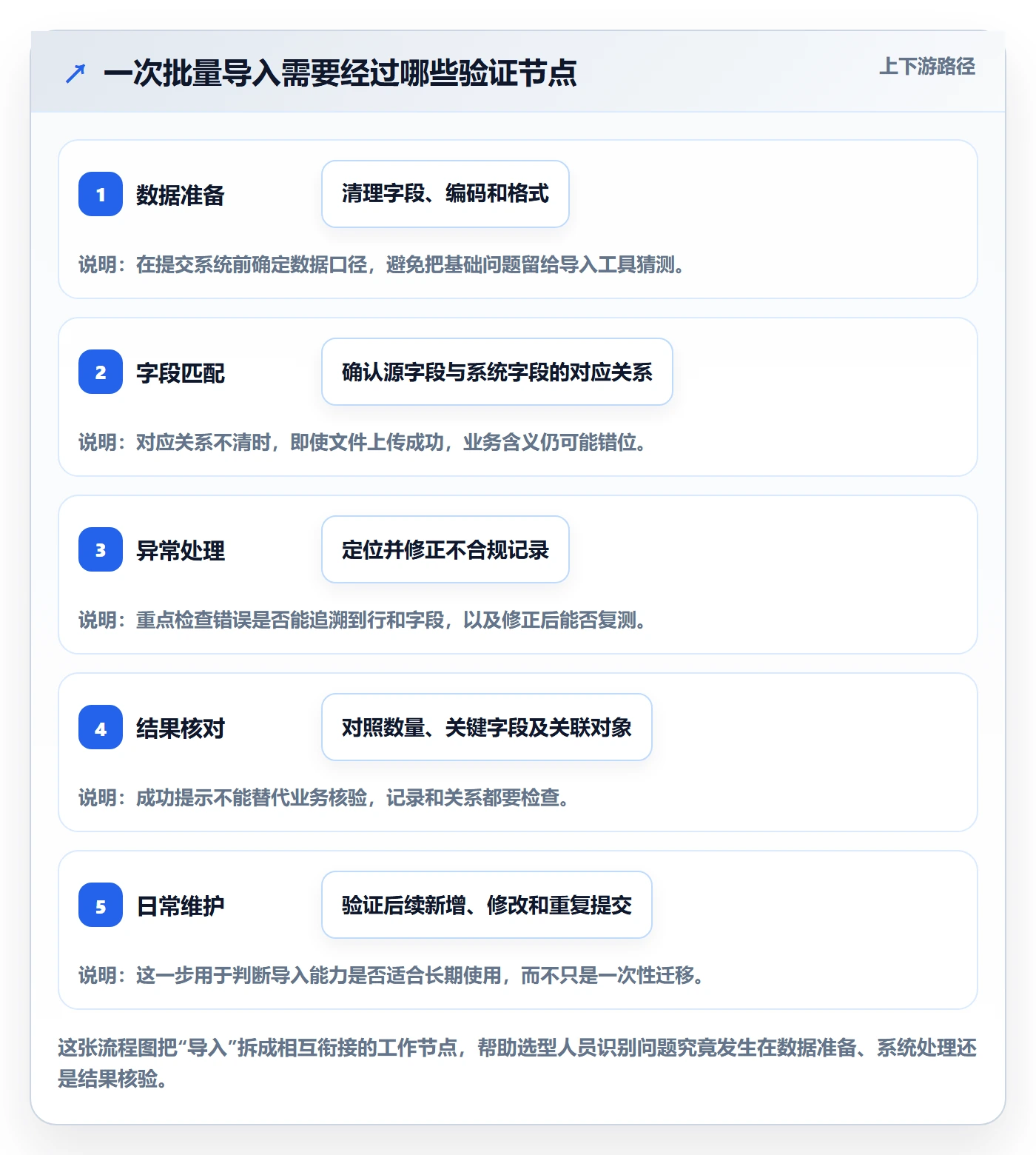 erp数据录入实用方法：围绕批量导入建立选型方法