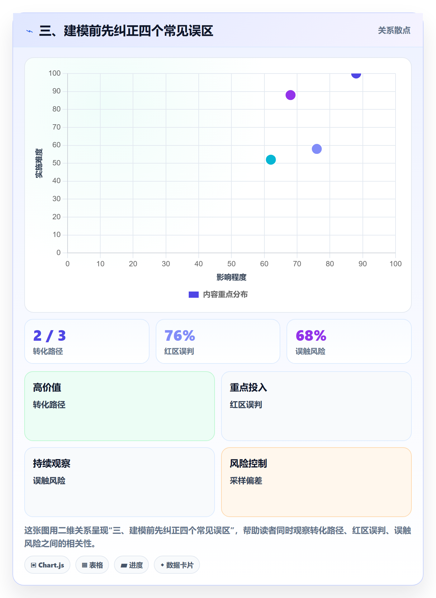 三、建模前先纠正四个常见误区