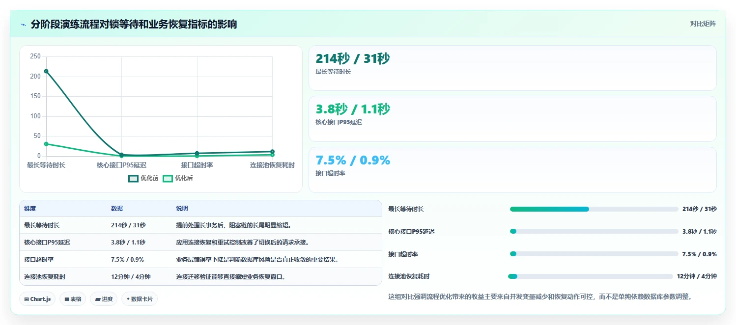 数据库存：产品技术团队流程优化：灾备演练怎样减少锁等待严重