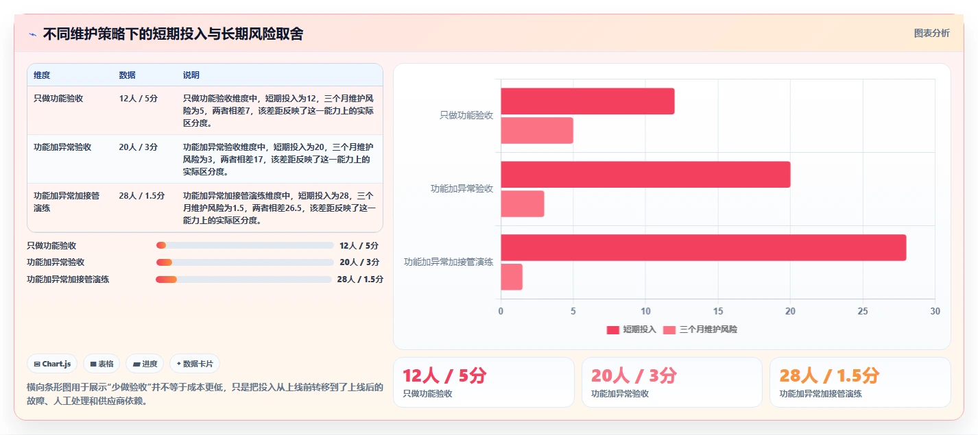 电商系统开发:技术负责人诊断清单:从测试验收排查维护成本高
