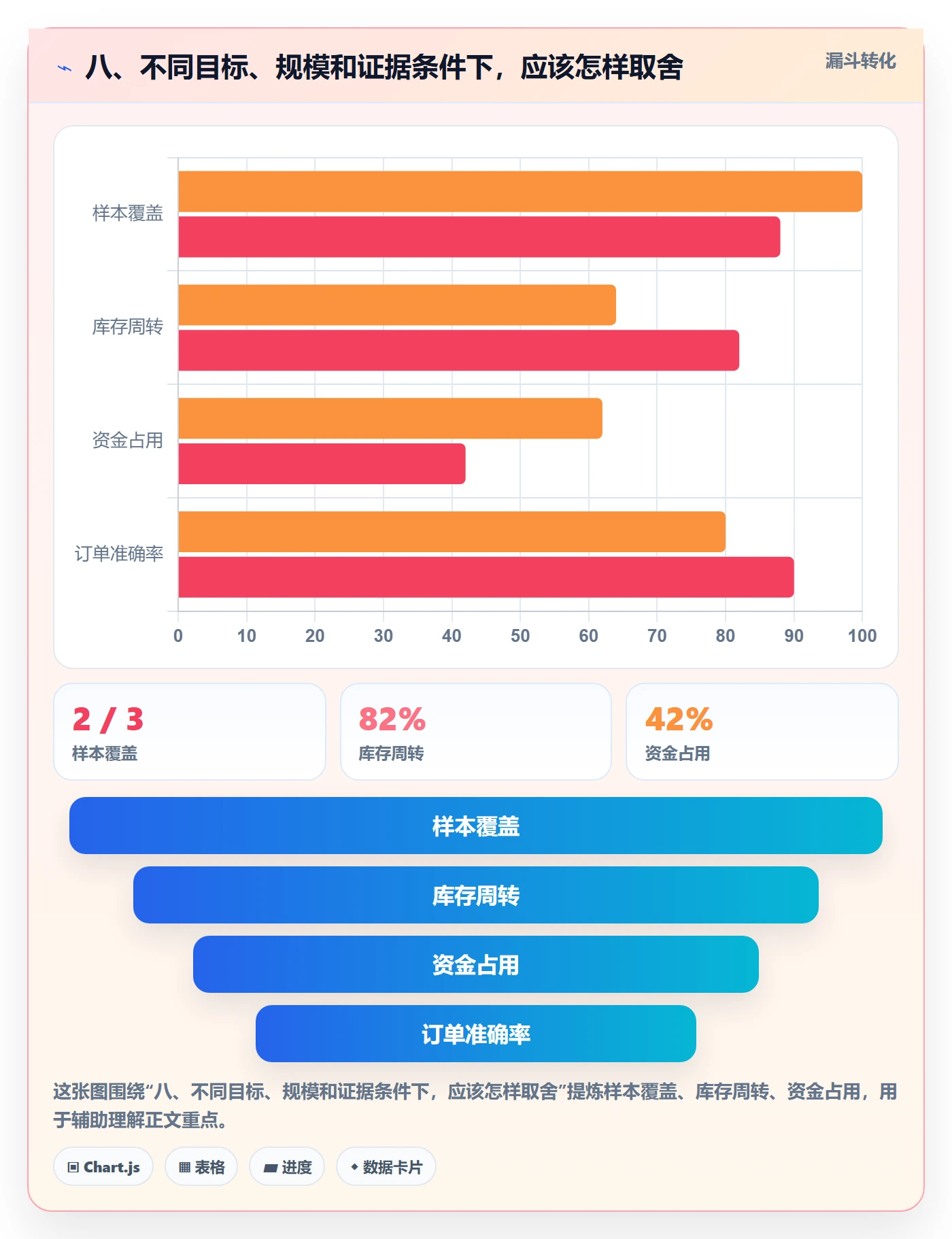 八、不同目标、规模和证据条件下，应该怎样取舍