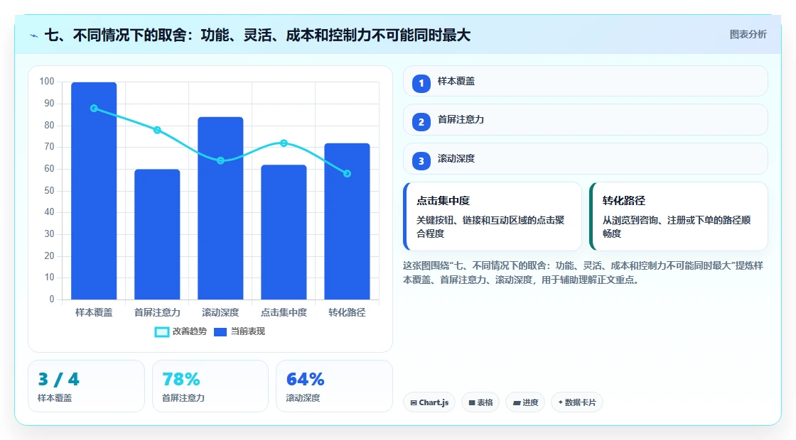 七、不同情况下的取舍:功能、灵活、成本和控制力不可能同时最大
