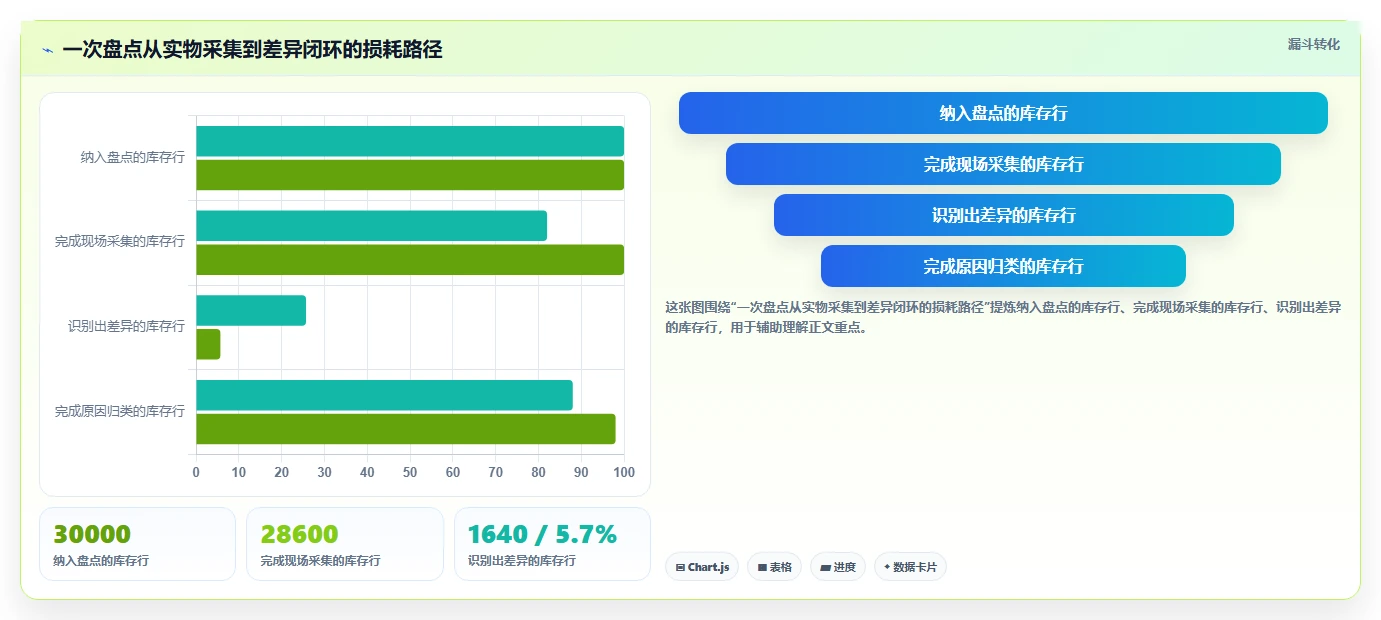 电商仓储管理：品牌零售商风险清单：流程改造最需警惕的盘点耗时