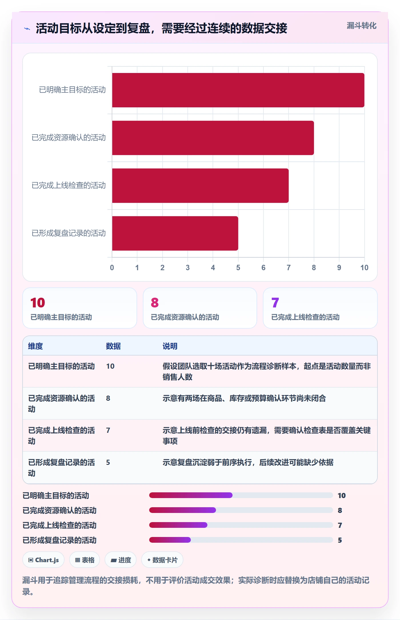 店铺运营管理问题诊断：活动管理如何用效率提升改进