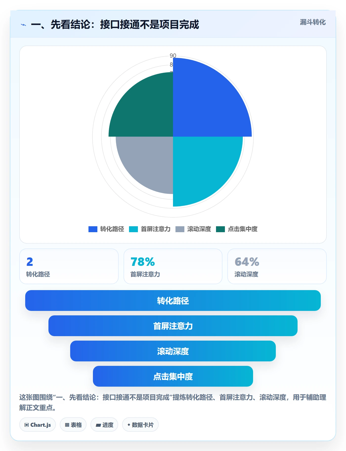 一、先看结论：接口接通不是项目完成