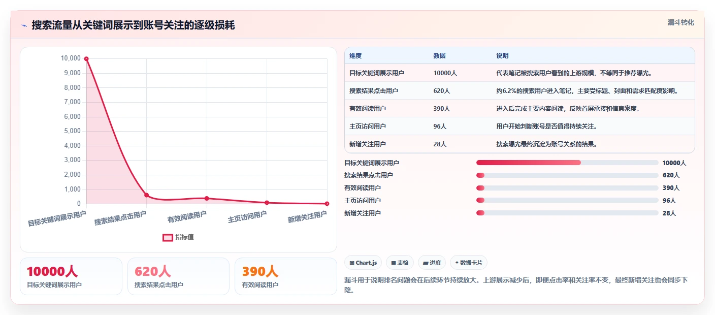 小红书数据分析：内容运营新手问答：搜索排名做不好会出现哪些账号增长慢