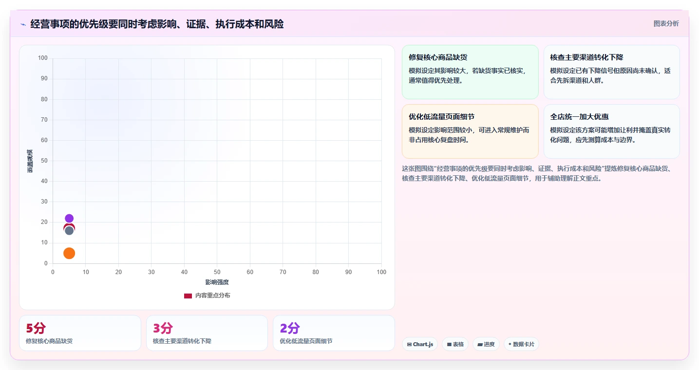 电商数据运营落地清单：经营复盘相关的增长策略事项