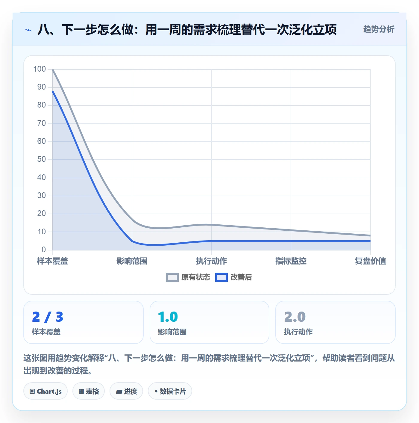 八、下一步怎么做：用一周的需求梳理替代一次泛化立项