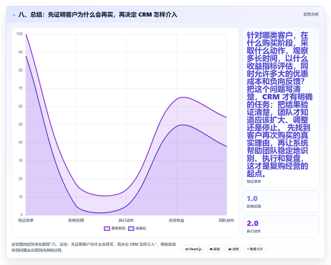 八、总结：先证明客户为什么会再买，再决定 CRM 怎样介入
