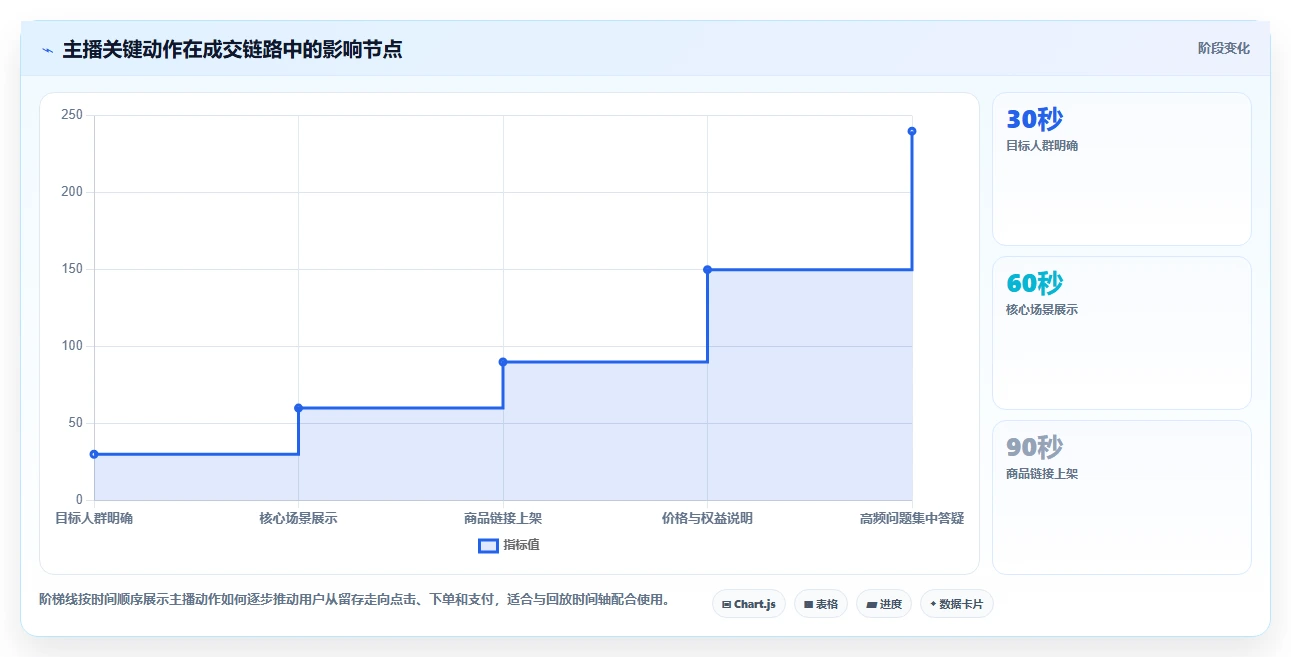 直播数据复盘：主播进阶教程：围绕转化率建立稳定成交转化闭环