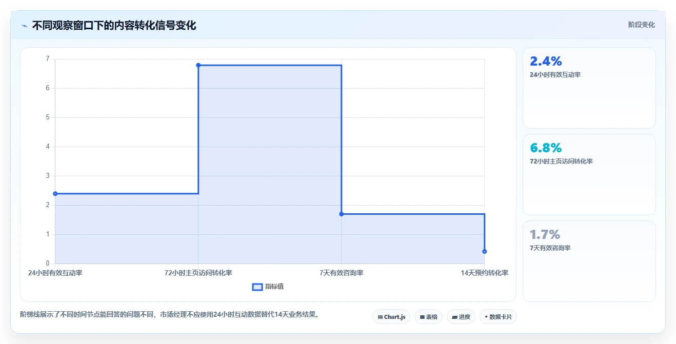 小红书数据分析：市场经理流程图解：笔记表现如何减少互动高不转化