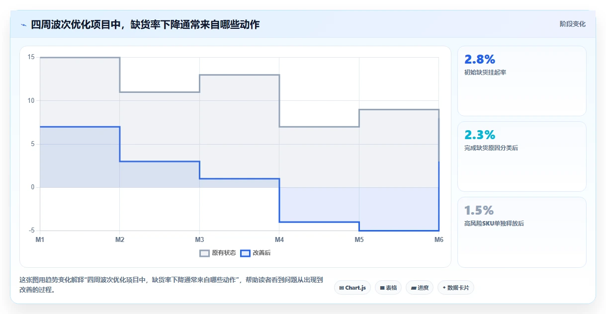 电商仓储管理：供应链负责人成本视角：波次拣选如何避免缺货频发