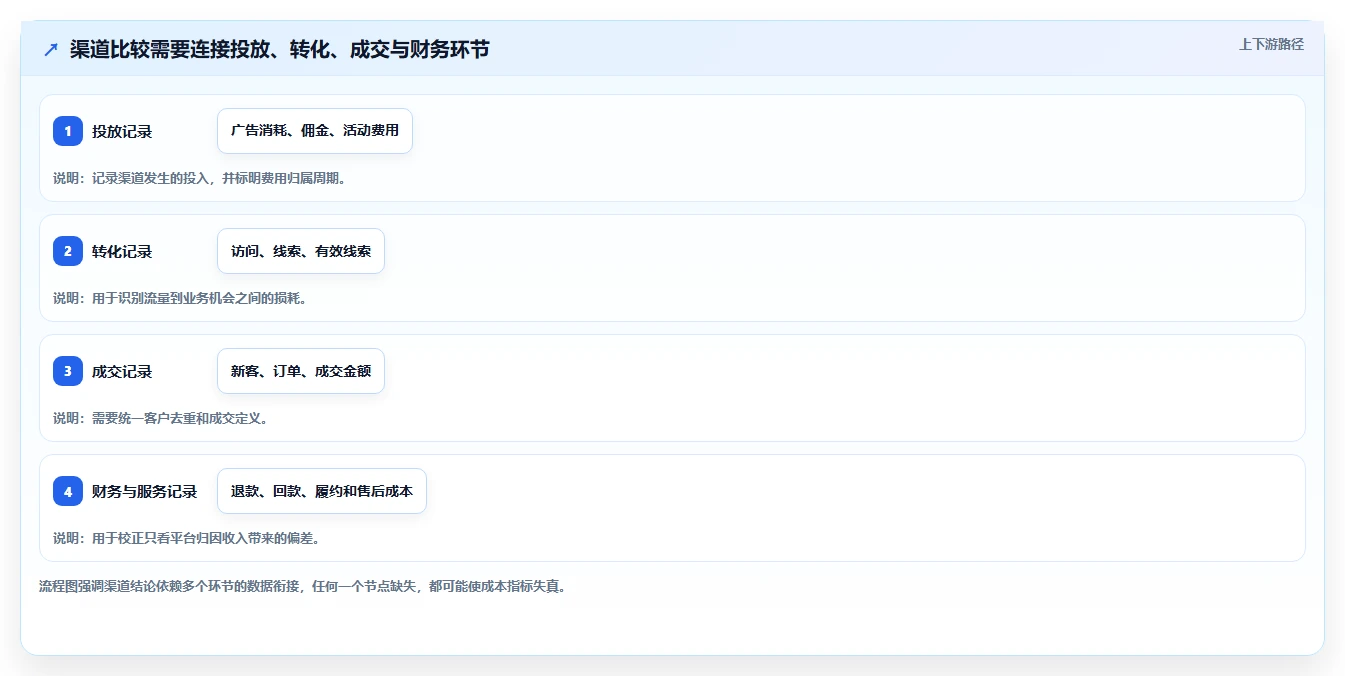运营数据管理模板：围绕渠道对比开展成本控制