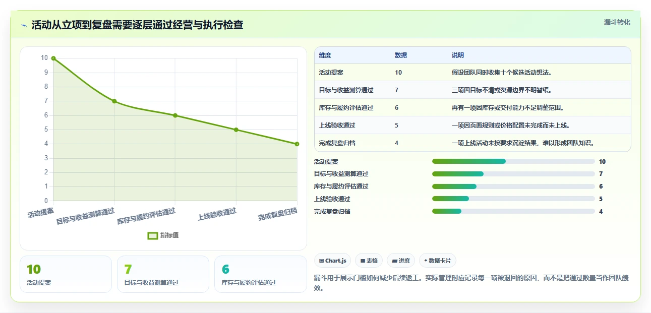 店铺运营包括哪些方面使用技巧：活动运营对应的标准化管理方法