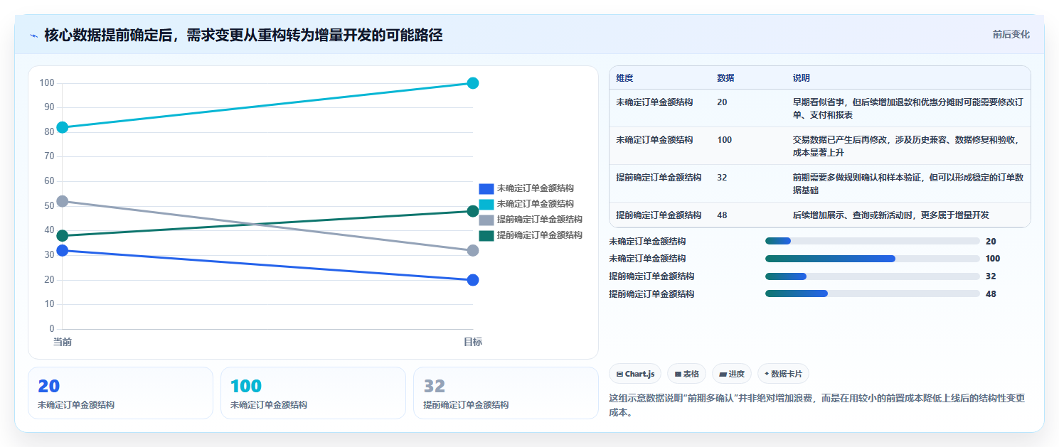 电商系统开发：运营负责人数据视角：用数据库设计验证控制开发预算