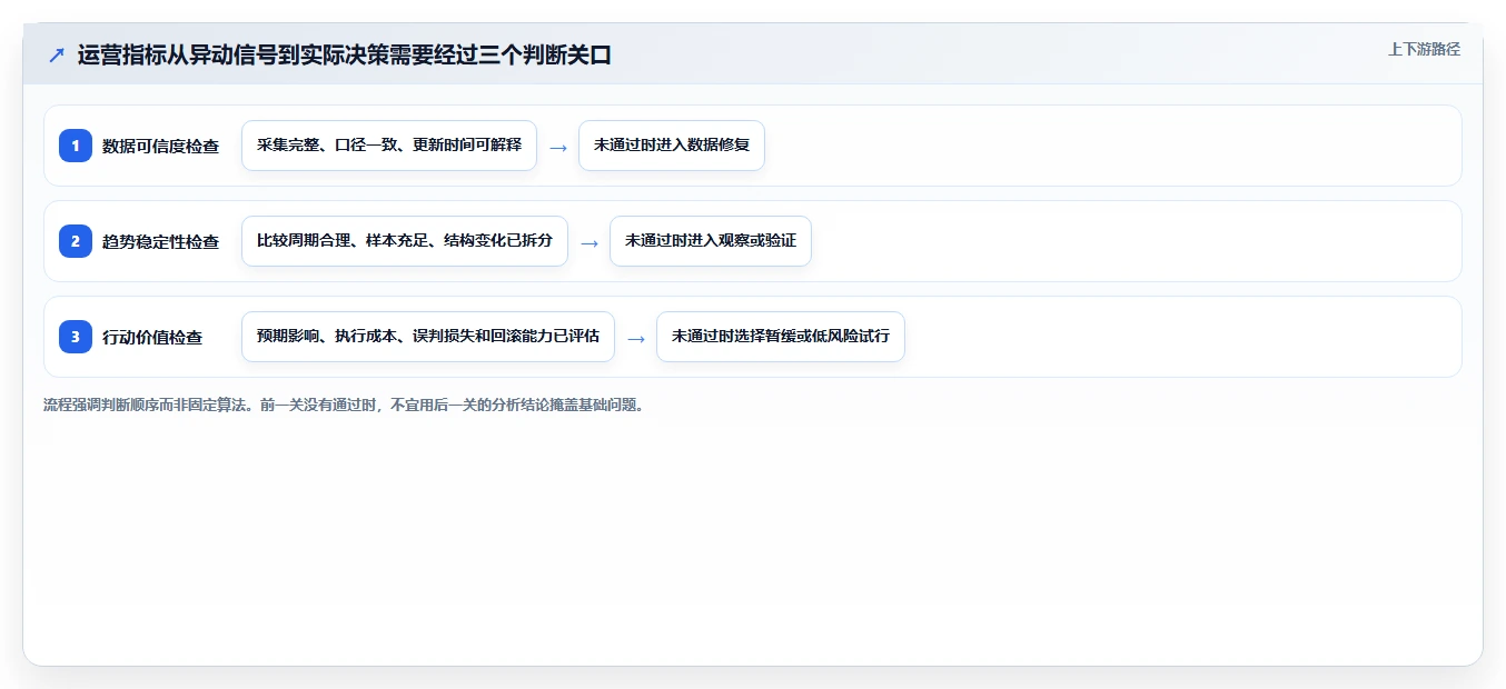 运营数据决策指南：用风险排查判断趋势分析方案