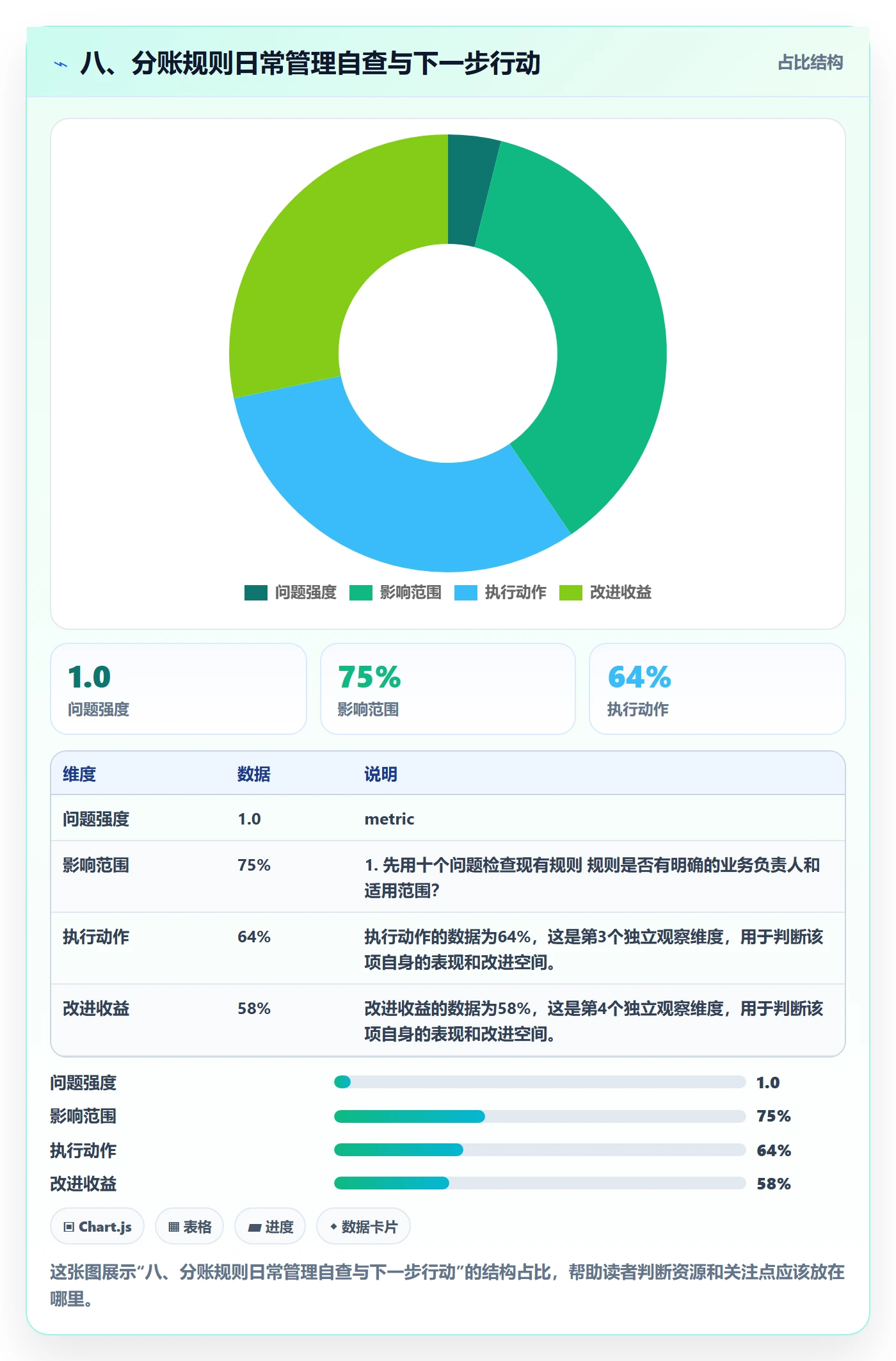 八、分账规则日常管理自查与下一步行动