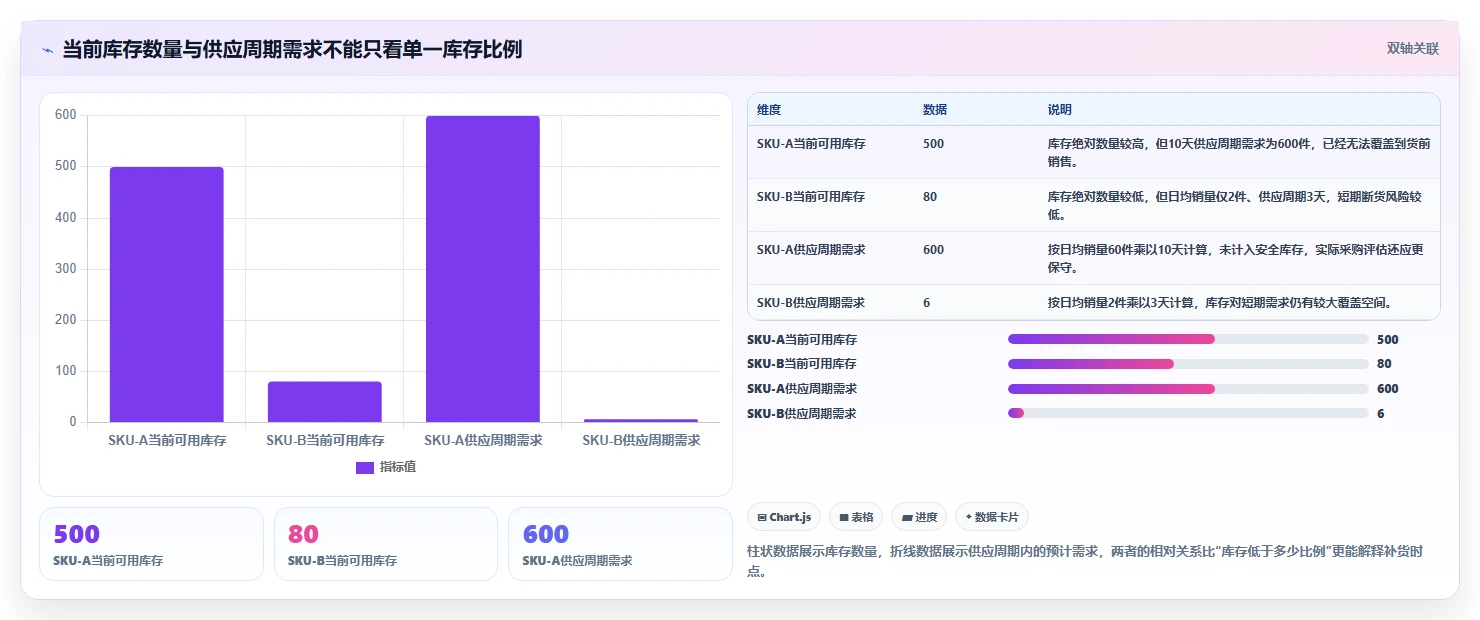 电商库存决策指南：用流程设计判断补货计划方案
