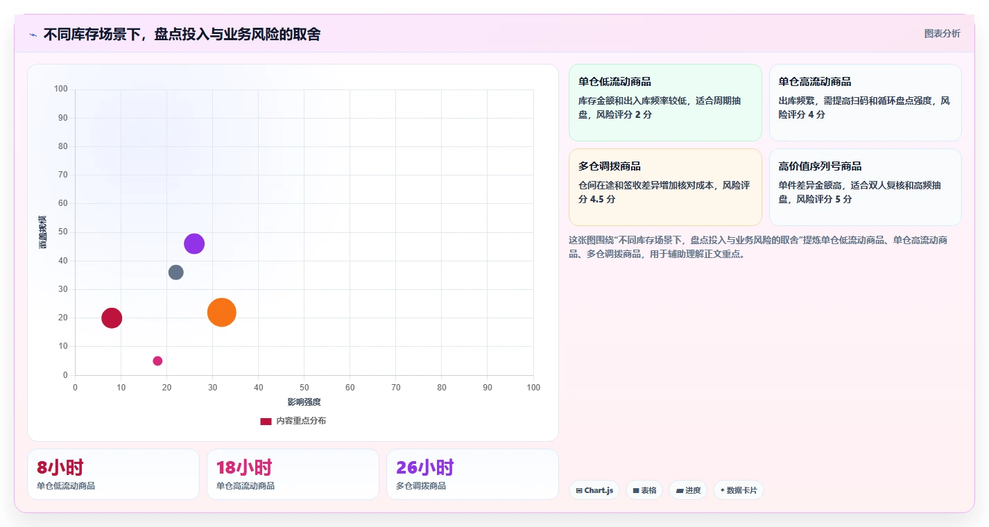 电商库存运营框架：把盘点管理纳入常见误区