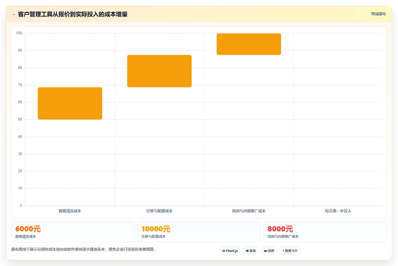 运营工具使用技巧：客户管理对应的选型方法方法